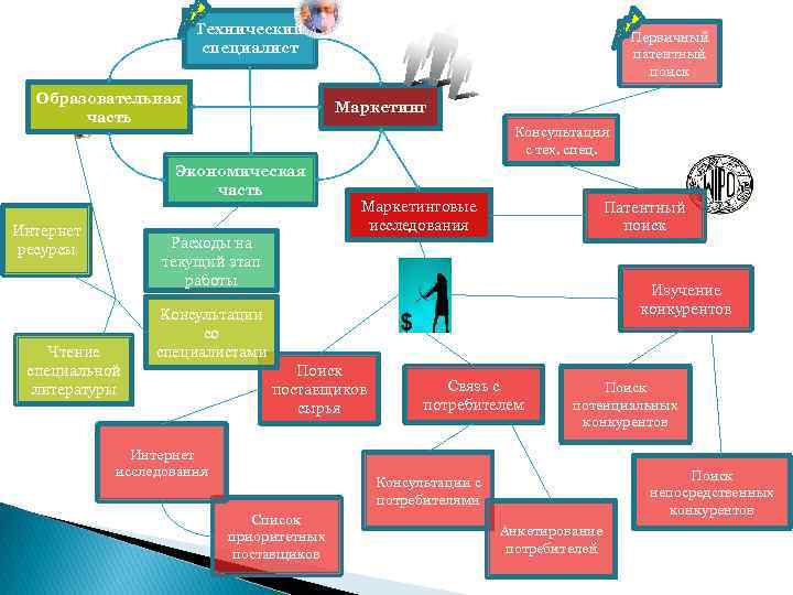 Технический специалист Образовательная часть Маркетинг Консультация с тех. спец. Экономическая часть Интернет ресурсы Первичный