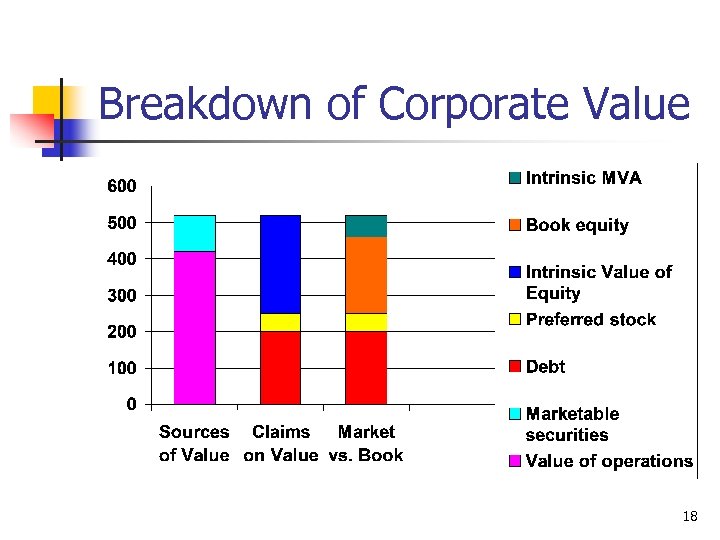 Breakdown of Corporate Value 18 