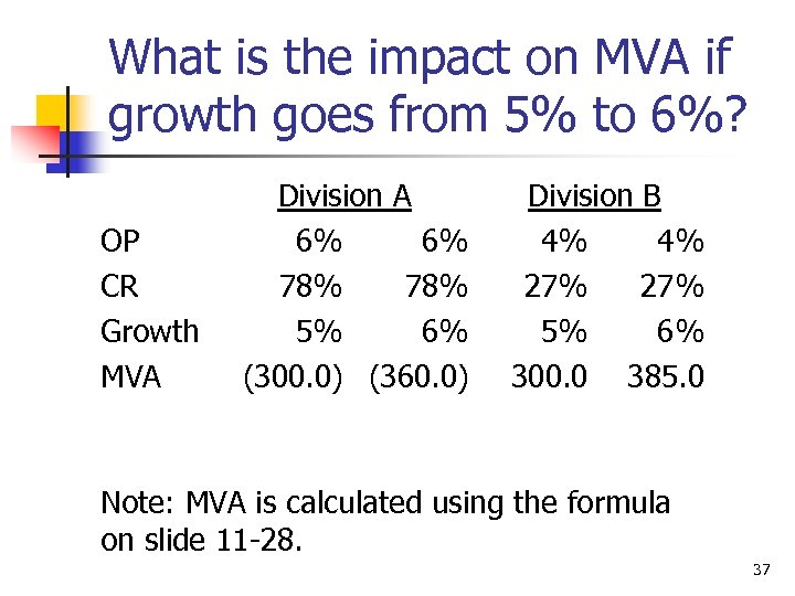 What is the impact on MVA if growth goes from 5% to 6%? OP