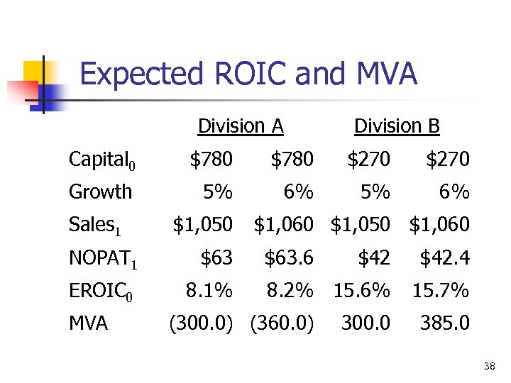 Expected ROIC and MVA Division B Capital 0 $780 $270 Growth 5% 6% Sales