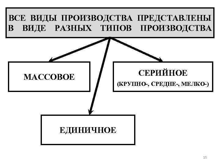 ВСЕ ВИДЫ ПРОИЗВОДСТВА ПРЕДСТАВЛЕНЫ В ВИДЕ РАЗНЫХ ТИПОВ ПРОИЗВОДСТВА МАССОВОЕ СЕРИЙНОЕ (КРУПНО-, СРЕДНЕ-, МЕЛКО-)