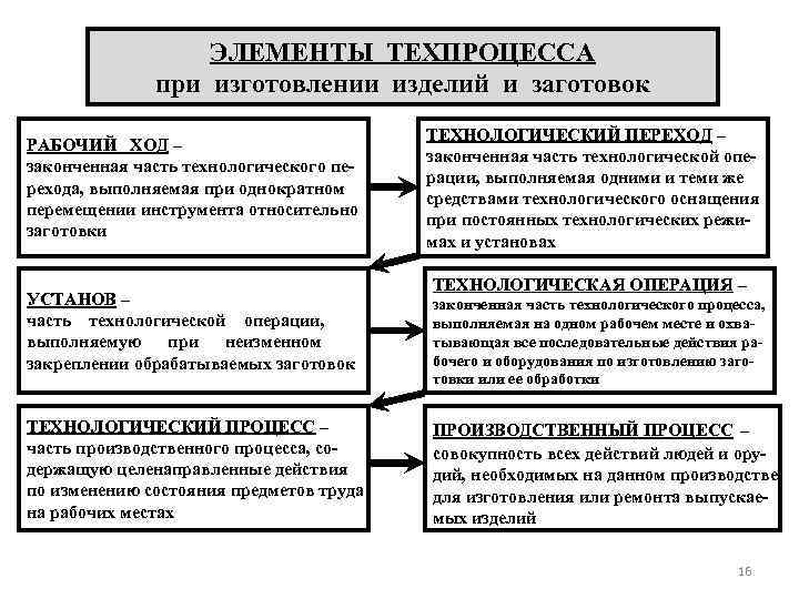 ЭЛЕМЕНТЫ ТЕХПРОЦЕССА при изготовлении изделий и заготовок РАБОЧИЙ ХОД – законченная часть технологического перехода,