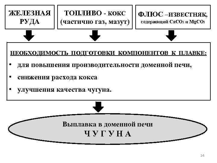 ЖЕЛЕЗНАЯ РУДА ТОПЛИВО - КОКС (частично газ, мазут) ФЛЮС –ИЗВЕСТНЯК, содержащий Ca. CO 3