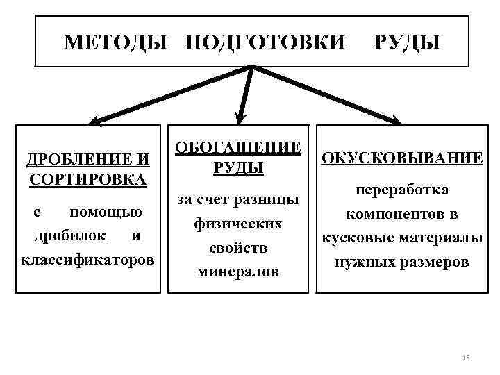 МЕТОДЫ ПОДГОТОВКИ ДРОБЛЕНИЕ И СОРТИРОВКА с помощью дробилок и классификаторов ОБОГАЩЕНИЕ РУДЫ за счет