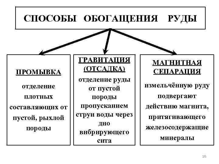 СПОСОБЫ ОБОГАЩЕНИЯ ПРОМЫВКА отделение плотных составляющих от пустой, рыхлой породы ГРАВИТАЦИЯ (ОТСАДКА) отделение руды