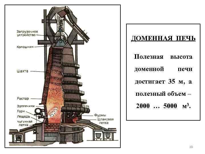 ДОМЕННАЯ ПЕЧЬ Полезная высота доменной печи достигает 35 м, а полезный объем – 2000