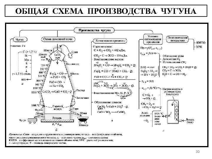 ОБЩАЯ СХЕМА ПРОИЗВОДСТВА ЧУГУНА 20 