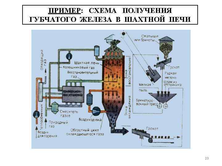 ПРИМЕР: СХЕМА ПОЛУЧЕНИЯ ГУБЧАТОГО ЖЕЛЕЗА В ШАХТНОЙ ПЕЧИ 23 