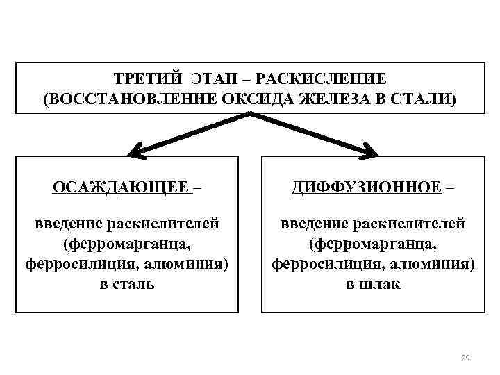 ТРЕТИЙ ЭТАП – РАСКИСЛЕНИЕ (ВОССТАНОВЛЕНИЕ ОКСИДА ЖЕЛЕЗА В СТАЛИ) ОСАЖДАЮЩЕЕ – ДИФФУЗИОННОЕ – введение