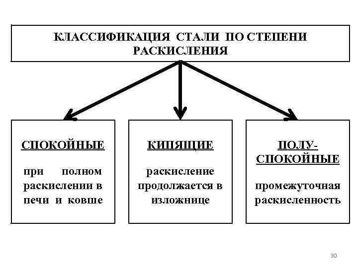 КЛАССИФИКАЦИЯ СТАЛИ ПО СТЕПЕНИ РАСКИСЛЕНИЯ СПОКОЙНЫЕ КИПЯЩИЕ при полном раскислении в печи и ковше