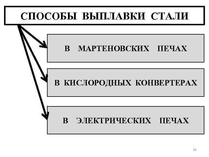 СПОСОБЫ ВЫПЛАВКИ СТАЛИ В МАРТЕНОВСКИХ ПЕЧАХ В КИСЛОРОДНЫХ КОНВЕРТЕРАХ В ЭЛЕКТРИЧЕСКИХ ПЕЧАХ 31 