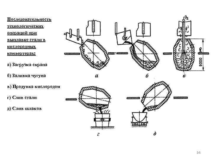 Последовательность технологических операций при выплавке стали в кислородных конвертерах: а) Загрузка скрапа б) Заливка