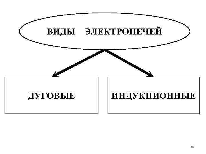 ВИДЫ ДУГОВЫЕ ЭЛЕКТРОПЕЧЕЙ ИНДУКЦИОННЫЕ 36 