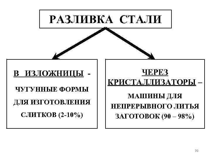 РАЗЛИВКА СТАЛИ В ИЗЛОЖНИЦЫ ЧУГУННЫЕ ФОРМЫ ДЛЯ ИЗГОТОВЛЕНИЯ СЛИТКОВ (2 -10%) ЧЕРЕЗ КРИСТАЛЛИЗАТОРЫ –