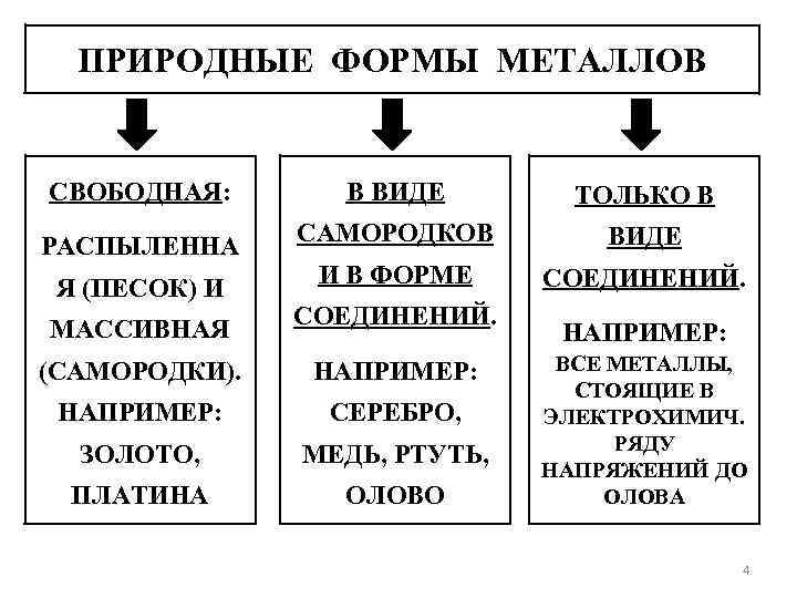 ПРИРОДНЫЕ ФОРМЫ МЕТАЛЛОВ СВОБОДНАЯ: В ВИДЕ ТОЛЬКО В РАСПЫЛЕННА САМОРОДКОВ ВИДЕ И В ФОРМЕ