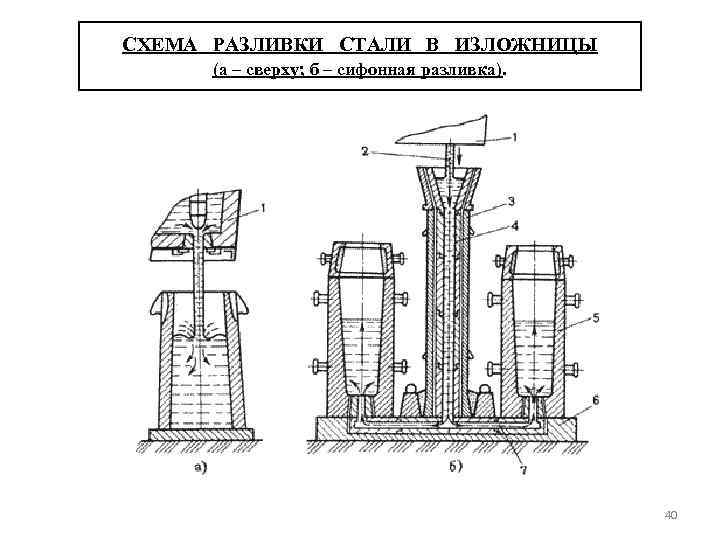 СХЕМА РАЗЛИВКИ СТАЛИ В ИЗЛОЖНИЦЫ (а – сверху; б – сифонная разливка). 40 