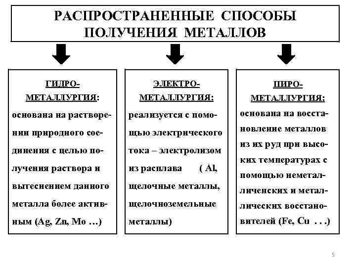 Схема получения металлов