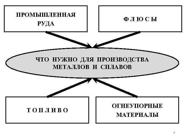 ПРОМЫШЛЕННАЯ РУДА ФЛЮСЫ ЧТО НУЖНО ДЛЯ ПРОИЗВОДСТВА МЕТАЛЛОВ И СПЛАВОВ ТОПЛИВО ОГНЕУПОРНЫЕ МАТЕРИАЛЫ 8