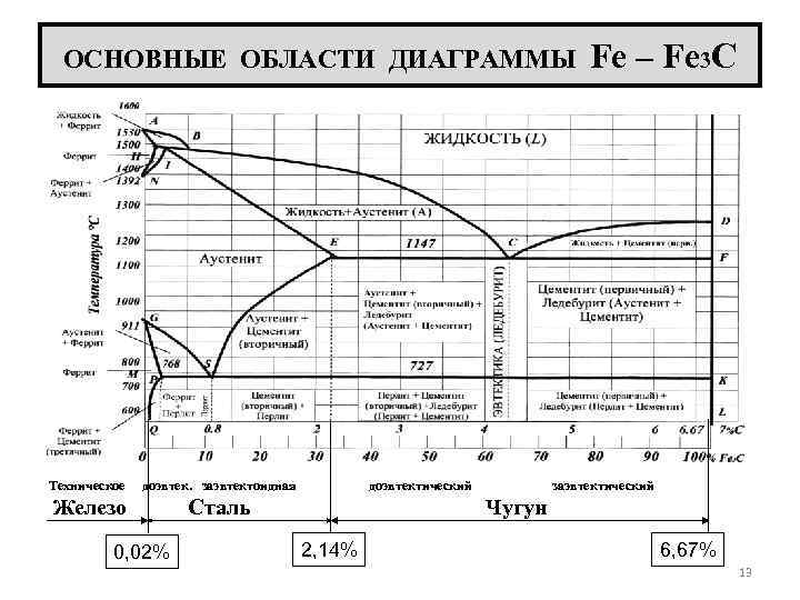 Диаграмма состояния железо цементит в упрощенном виде