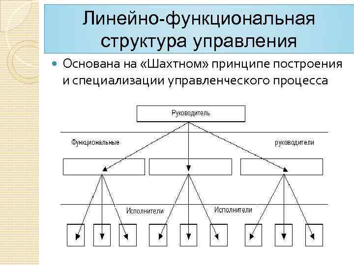 Линейно функциональная организационная структура схема