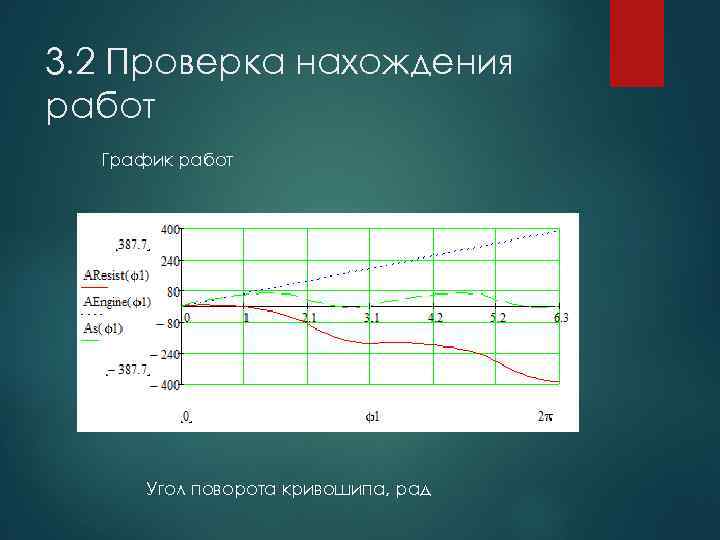3. 2 Проверка нахождения работ График работ Угол поворота кривошипа, рад 