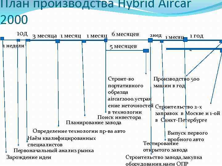 План производства Hybrid Aircar 2000 10 д 3 месяца 1 месяц 6 месяцев 2