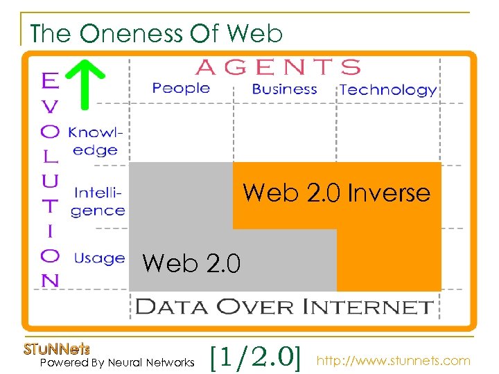 The Oneness Of Web 2. 0 Inverse Web 2. 0 Powered By Neural Networks