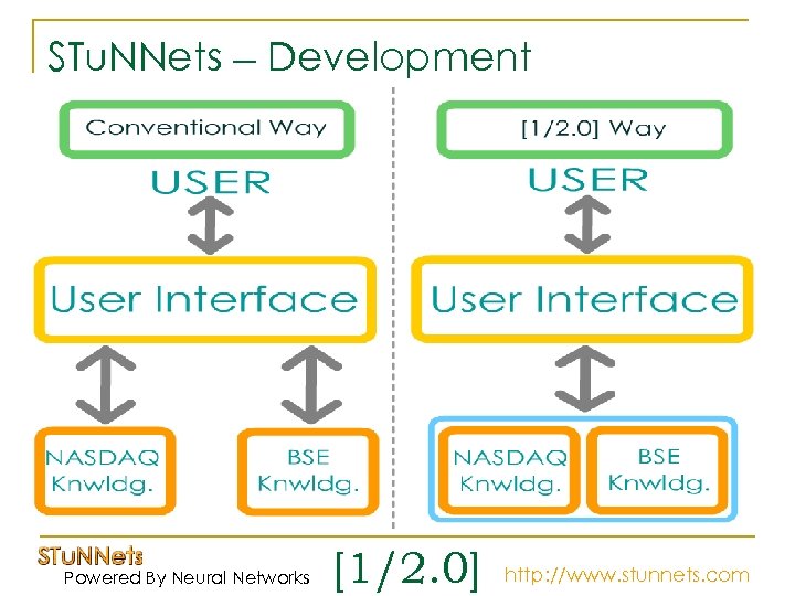STu. NNets – Development Powered By Neural Networks [1/2. 0] http: //www. stunnets. com