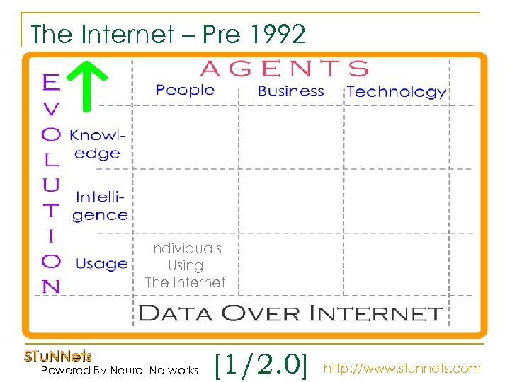 The Internet – Pre 1992 Individuals Using The Internet Powered By Neural Networks [1/2.