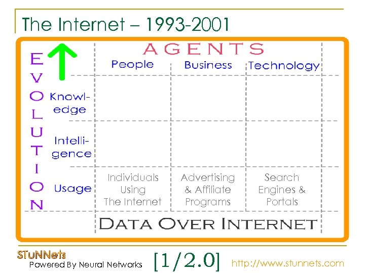 The Internet – 1993 -2001 Individuals Using The Internet Powered By Neural Networks Advertising