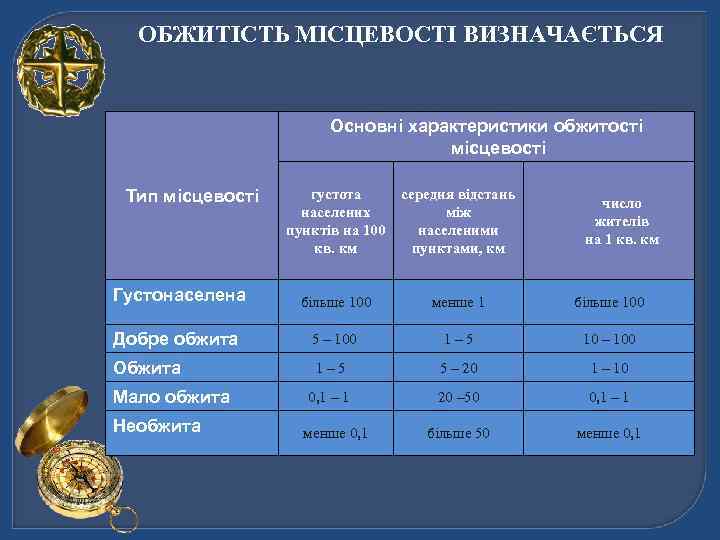 ОБЖИТІСТЬ МІСЦЕВОСТІ ВИЗНАЧАЄТЬСЯ Основні характеристики обжитості місцевості густота населених пунктів на 100 кв. км