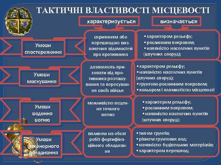 ТАКТИЧНІ ВЛАСТИВОСТІ МІСЦЕВОСТІ характеризується Умови спостереження Умови маскування Умови ведення вогню Умови інженерного обладнання