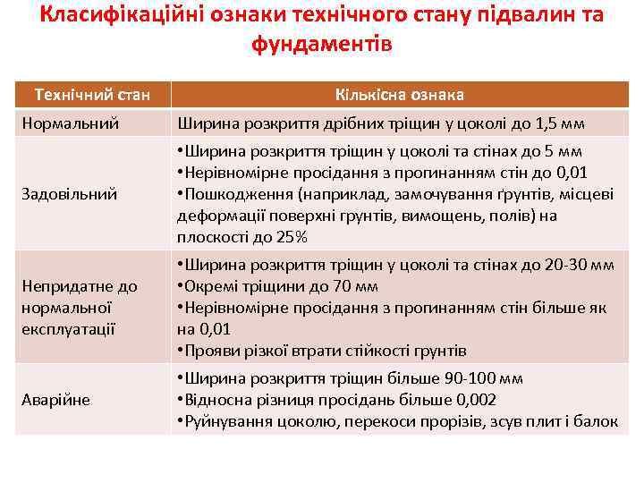 Класифікаційні ознаки технічного стану підвалин та фундаментів Технічний стан Кількісна ознака Нормальний Ширина розкриття