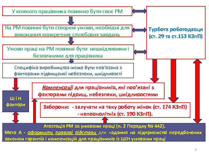 У кожного працівника повинно бути своє РМ На РМ повинні бути створені умови, необхідні