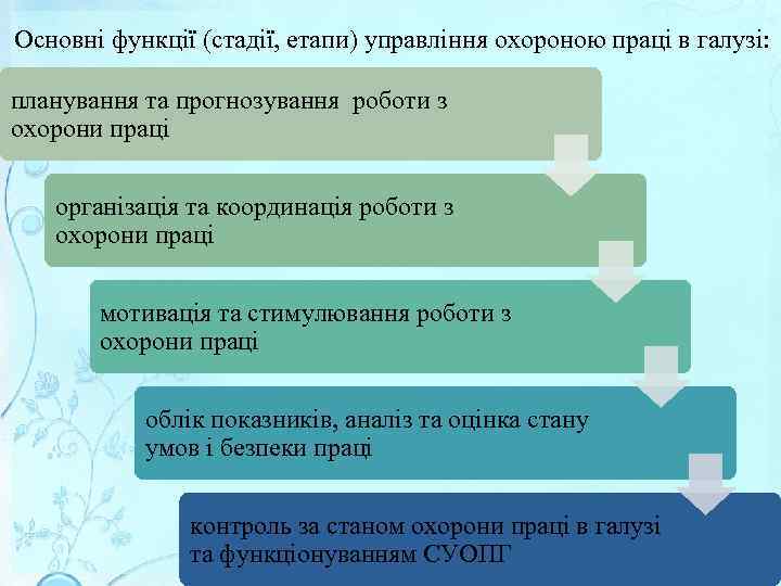  Основні функції (стадії, етапи) управління охороною праці в галузі: планування та прогнозування роботи