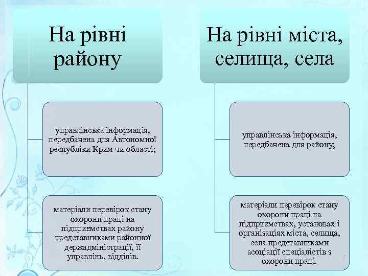 На рівні району На рівні міста, селища, села управлінська інформація, передбачена для Автономної республіки