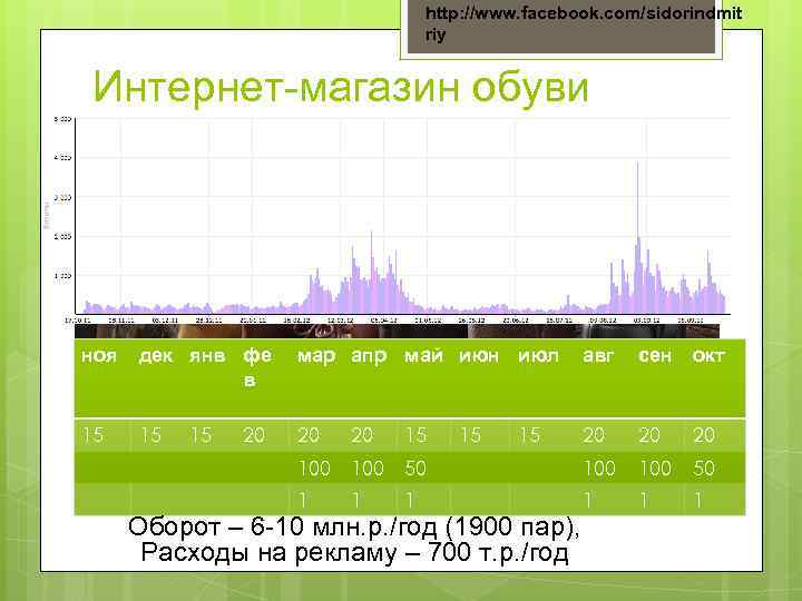 http: //www. facebook. com/sidorindmit riy Интернет-магазин обуви ноя дек янв фе в мар апр