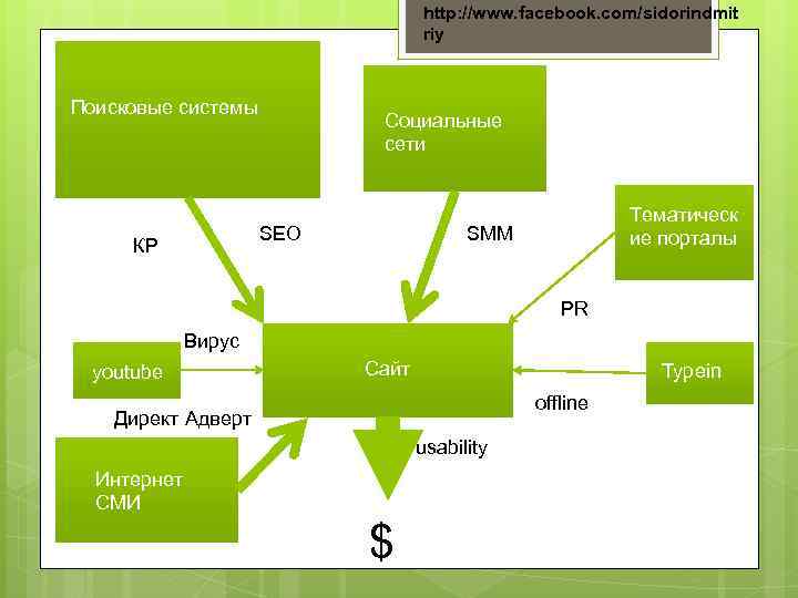 http: //www. facebook. com/sidorindmit riy Поисковые системы Социальные сети SEO КР Тематическ ие порталы