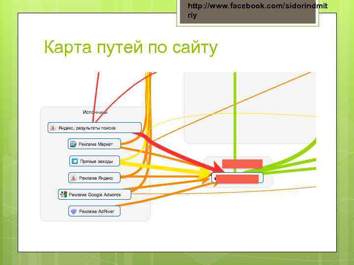 http: //www. facebook. com/sidorindmit riy Карта путей по сайту 