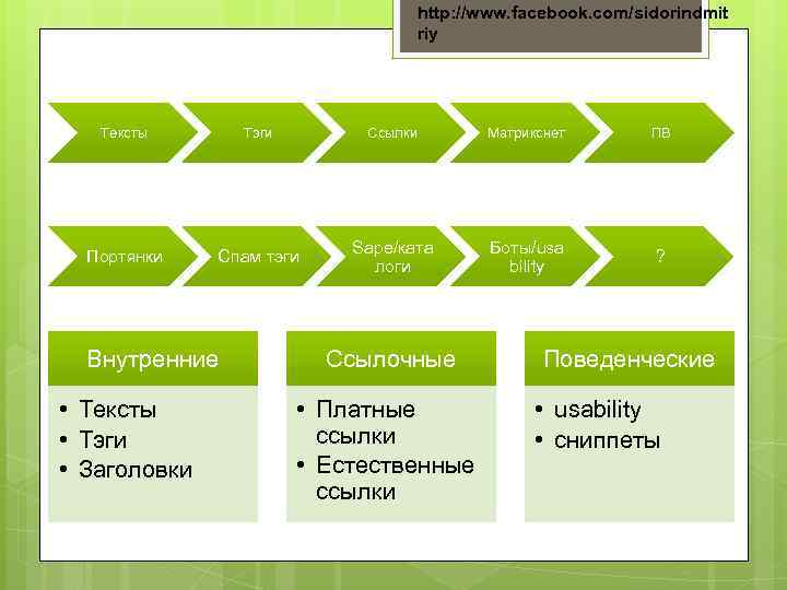 http: //www. facebook. com/sidorindmit riy Тексты Тэги Ссылки Матрикснет ПВ Портянки Спам тэги Sape/ката