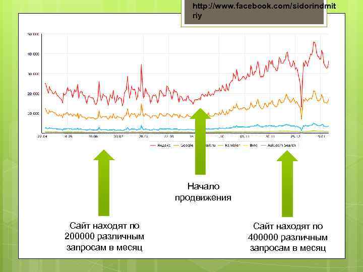 http: //www. facebook. com/sidorindmit riy Начало продвижения Сайт находят по 200000 различным запросам в