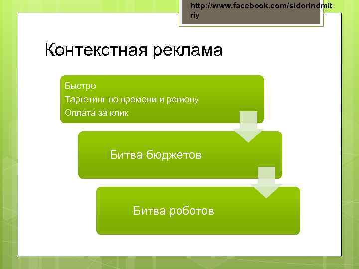 http: //www. facebook. com/sidorindmit riy Контекстная реклама Быстро Таргетинг по времени и региону Оплата