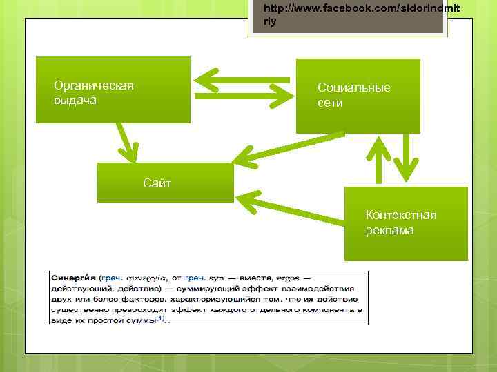 http: //www. facebook. com/sidorindmit riy Органическая выдача Социальные сети Сайт Контекстная реклама 