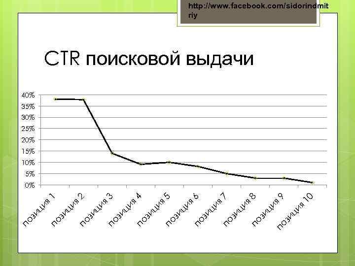 http: //www. facebook. com/sidorindmit riy CTR поисковой выдачи 40% 35% 30% 25% 20% 15%