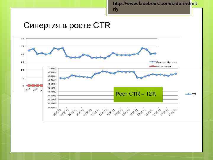 http: //www. facebook. com/sidorindmit riy Синергия в росте CTR Рост CTR – 12% 