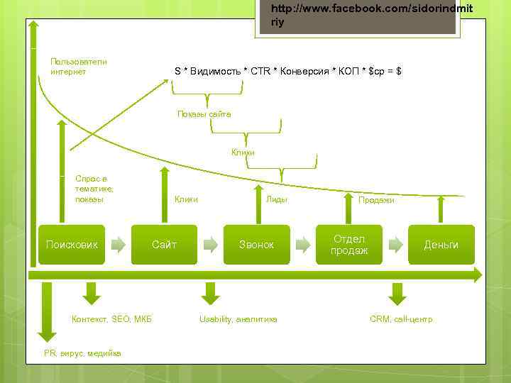 http: //www. facebook. com/sidorindmit riy Пользователи интернет S * Видимость * CTR * Конверсия