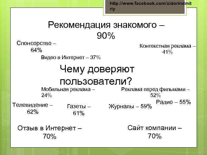 http: //www. facebook. com/sidorindmit riy Рекомендация знакомого – 90% Спонсорство – 64% Контекстная реклама