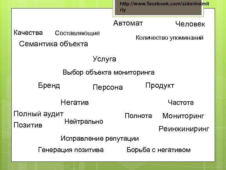 http: //www. facebook. com/sidorindmit riy Автомат Качества Составляющие Семантика объекта Человек Количество упоминаний Услуга