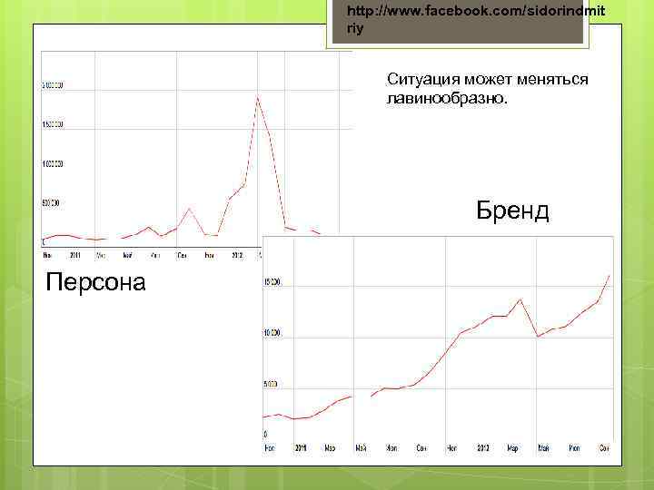 http: //www. facebook. com/sidorindmit riy Ситуация может меняться лавинообразно. Бренд Персона 