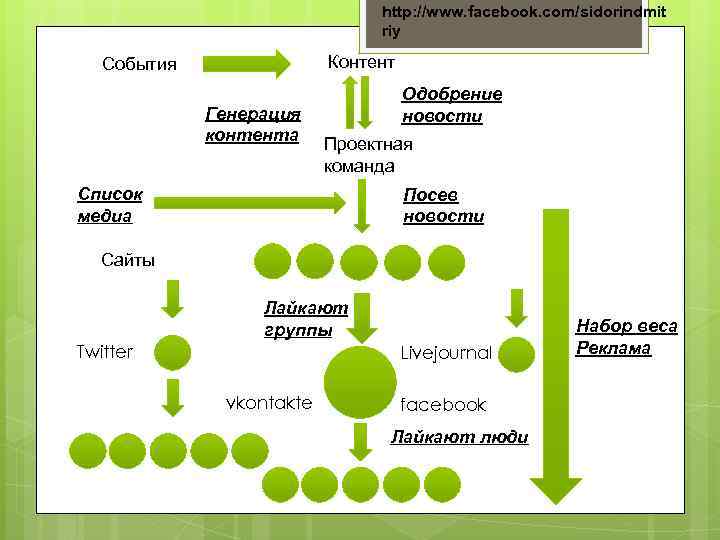 http: //www. facebook. com/sidorindmit riy Контент События Генерация контента Одобрение новости Проектная команда Список